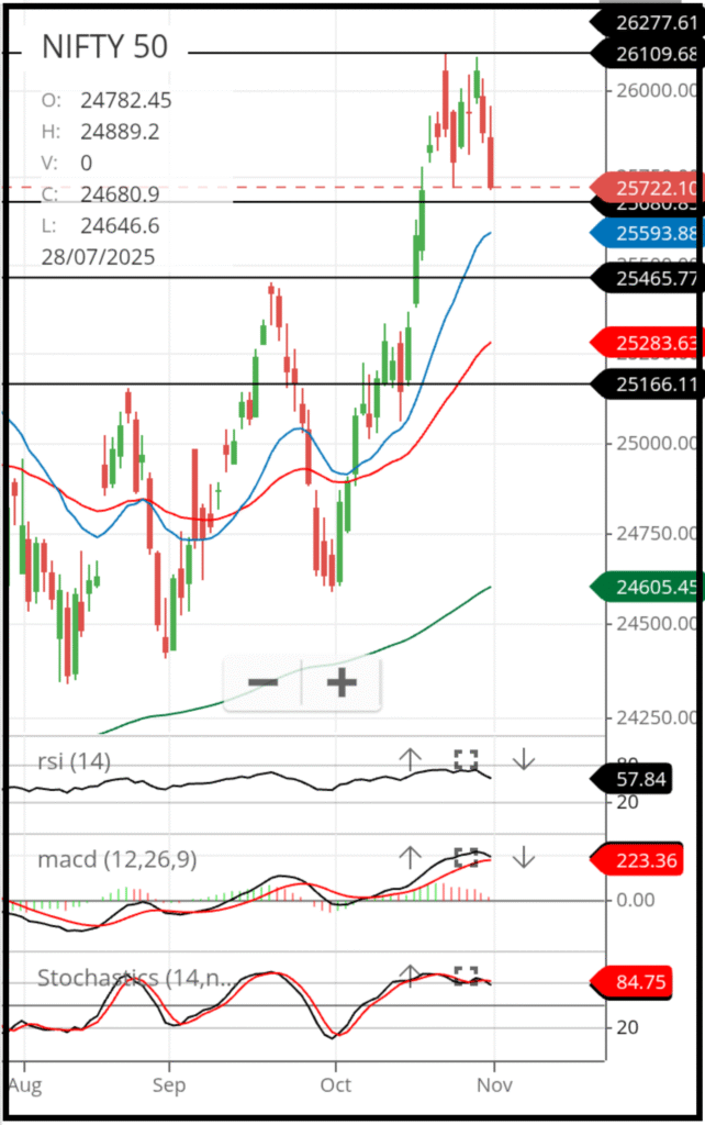 Candlestick chart of Nifty50 with RSI MACD and Stochastics